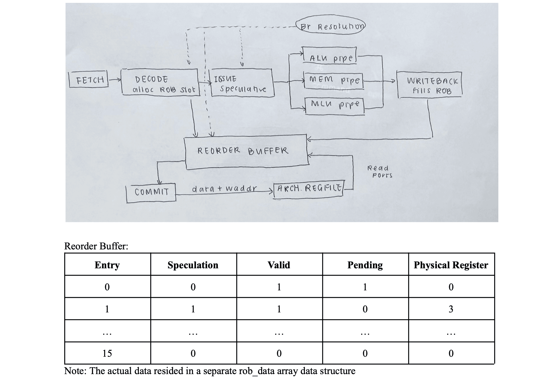 Out-of-order PARCv2 pipeline diagram and reorder buffer table